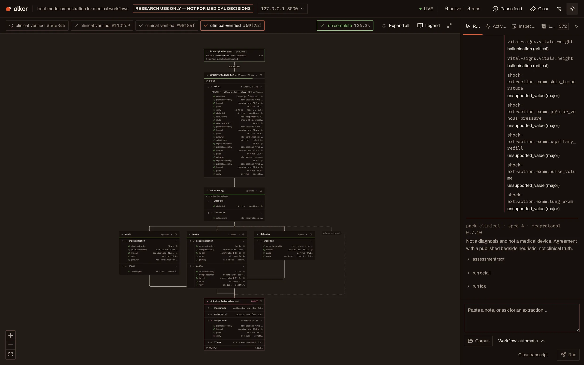 A refused run in the dashboard: the graph shows the shock and sepsis arms both opened and finished, and the last panel of the workflow marked FAILED at verify-source. The side panel lists what stopped it — two readings flagged as hallucination, five examination findings as unsupported_value.
