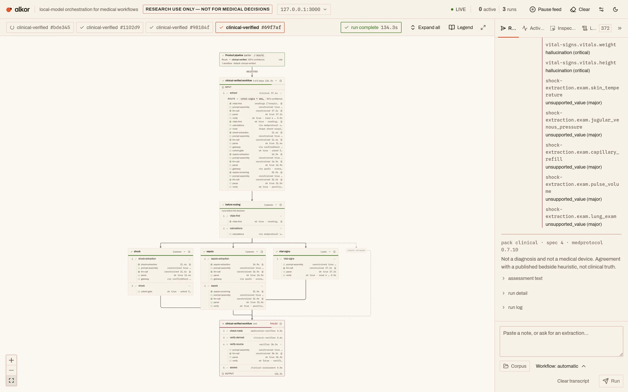 A refused run in the dashboard: the graph shows the shock and sepsis arms both opened and finished, and the last panel of the workflow marked FAILED at verify-source. The side panel lists what stopped it — two readings flagged as hallucination, five examination findings as unsupported_value.
